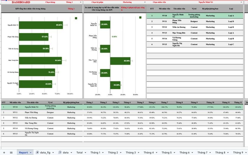 Minh họa template Báo cáo hiệu suất nhân sự digital marketing