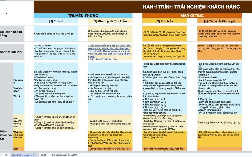 Minh họa template Content Plan từ chiến lược Marketing